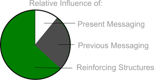 Relative Influence