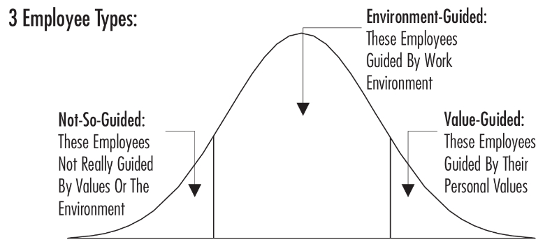 Why many believe words alter staff behavior, but we don't 3 employee types